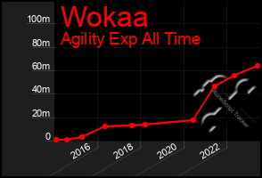 Total Graph of Wokaa