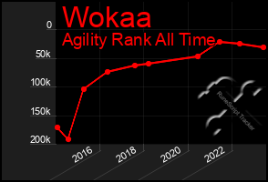 Total Graph of Wokaa