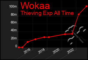 Total Graph of Wokaa