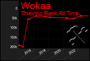 Total Graph of Wokaa