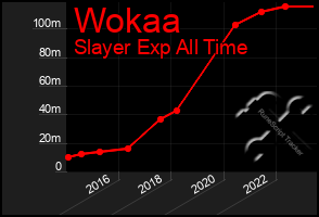 Total Graph of Wokaa