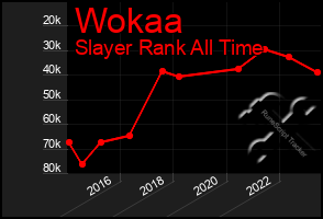 Total Graph of Wokaa