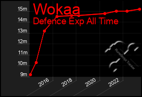 Total Graph of Wokaa