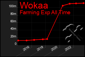 Total Graph of Wokaa