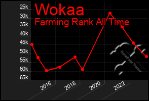 Total Graph of Wokaa