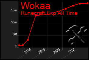 Total Graph of Wokaa