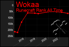 Total Graph of Wokaa