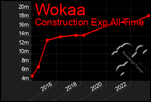 Total Graph of Wokaa