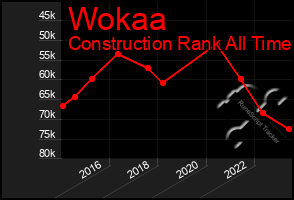 Total Graph of Wokaa