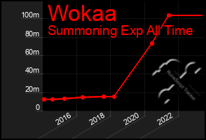 Total Graph of Wokaa