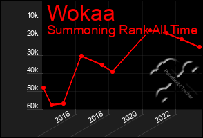 Total Graph of Wokaa