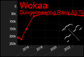 Total Graph of Wokaa