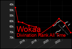 Total Graph of Wokaa