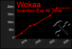 Total Graph of Wokaa