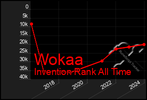 Total Graph of Wokaa