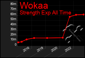 Total Graph of Wokaa