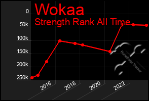 Total Graph of Wokaa