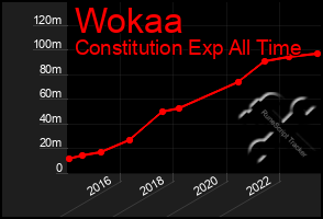 Total Graph of Wokaa