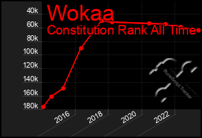 Total Graph of Wokaa