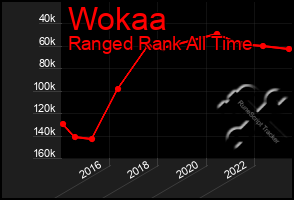 Total Graph of Wokaa