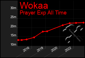 Total Graph of Wokaa