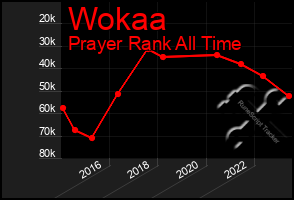 Total Graph of Wokaa