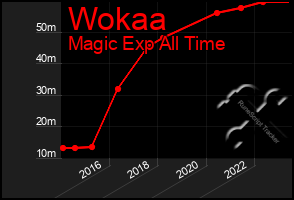 Total Graph of Wokaa