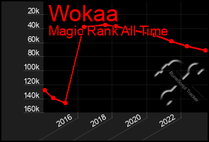 Total Graph of Wokaa