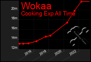 Total Graph of Wokaa