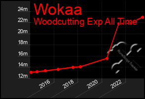 Total Graph of Wokaa