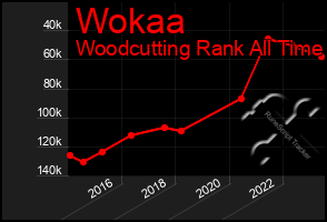 Total Graph of Wokaa