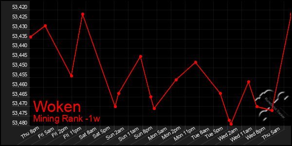Last 7 Days Graph of Woken