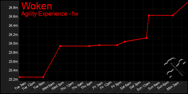Last 7 Days Graph of Woken