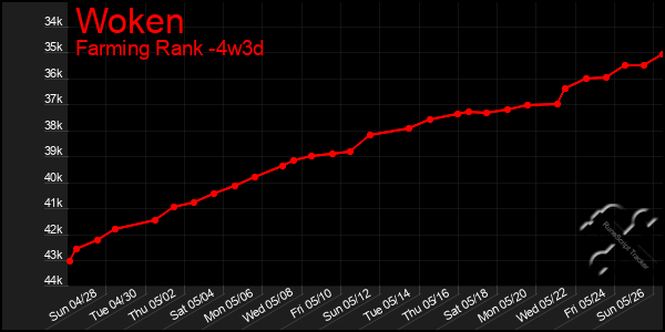 Last 31 Days Graph of Woken