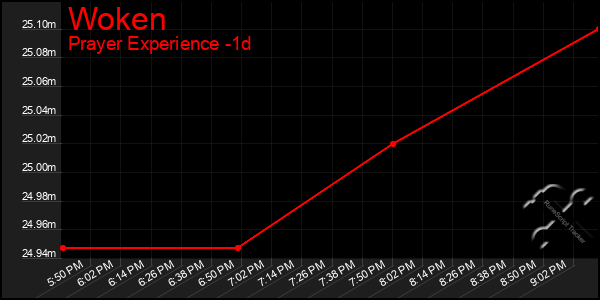 Last 24 Hours Graph of Woken