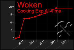 Total Graph of Woken