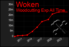 Total Graph of Woken