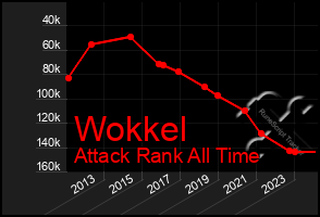 Total Graph of Wokkel