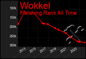 Total Graph of Wokkel