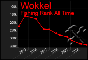Total Graph of Wokkel