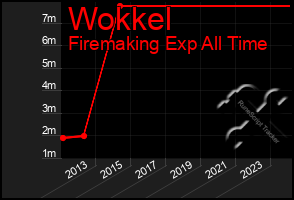 Total Graph of Wokkel