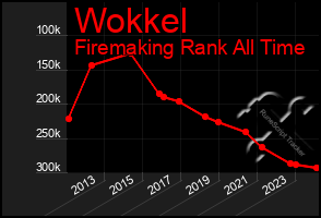 Total Graph of Wokkel