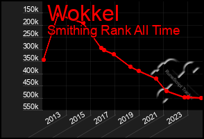 Total Graph of Wokkel