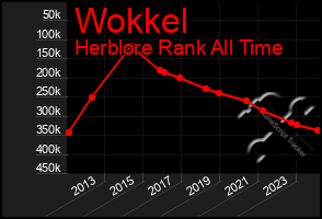 Total Graph of Wokkel