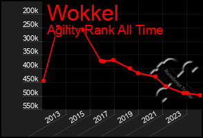 Total Graph of Wokkel