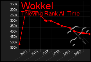 Total Graph of Wokkel