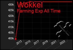 Total Graph of Wokkel