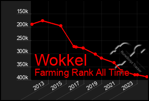 Total Graph of Wokkel