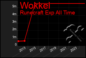 Total Graph of Wokkel