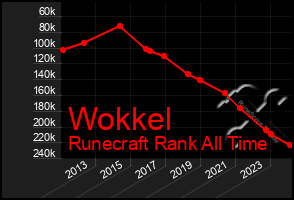 Total Graph of Wokkel
